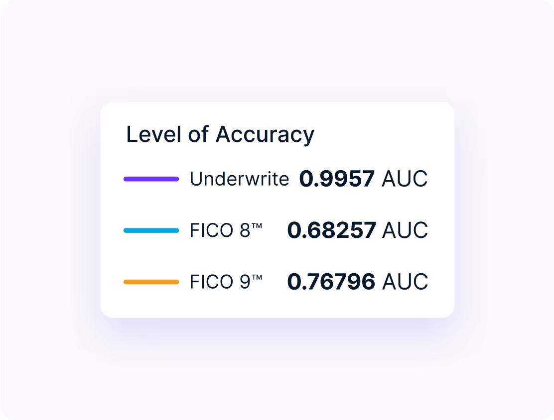 Credit Risk Modeling - Level of Accuracy graph