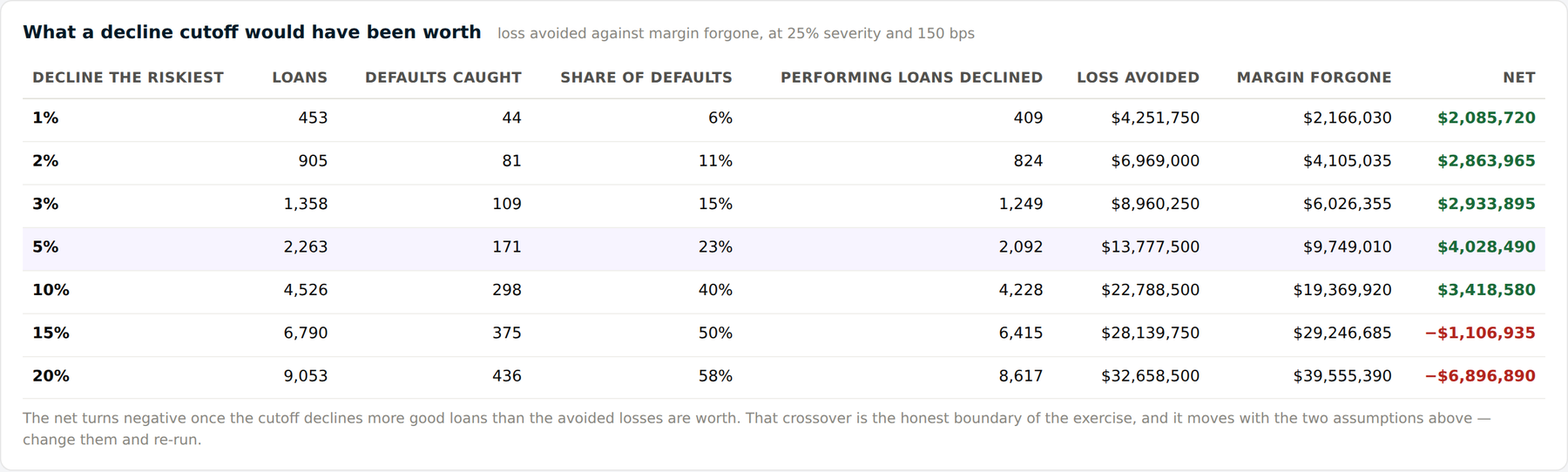 Table pricing every decline cutoff: loans declined, defaults caught, share of defaults, performing loans declined, loss avoided, margin forgone and the net — which turns negative at the 15% cutoff.