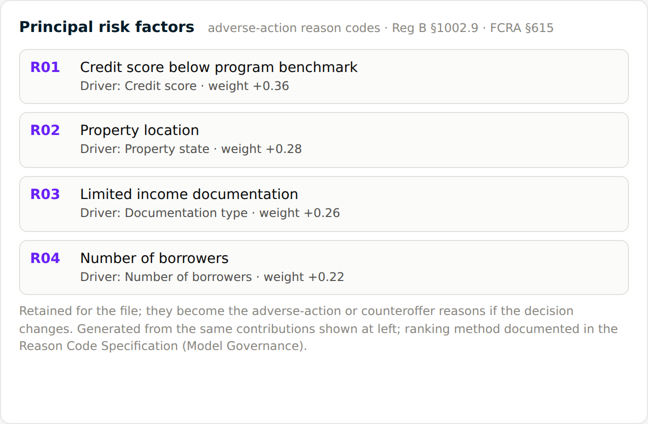 Principal risk factors rendered as Regulation B adverse action reason codes R01 to R04, each with its driver and weight.