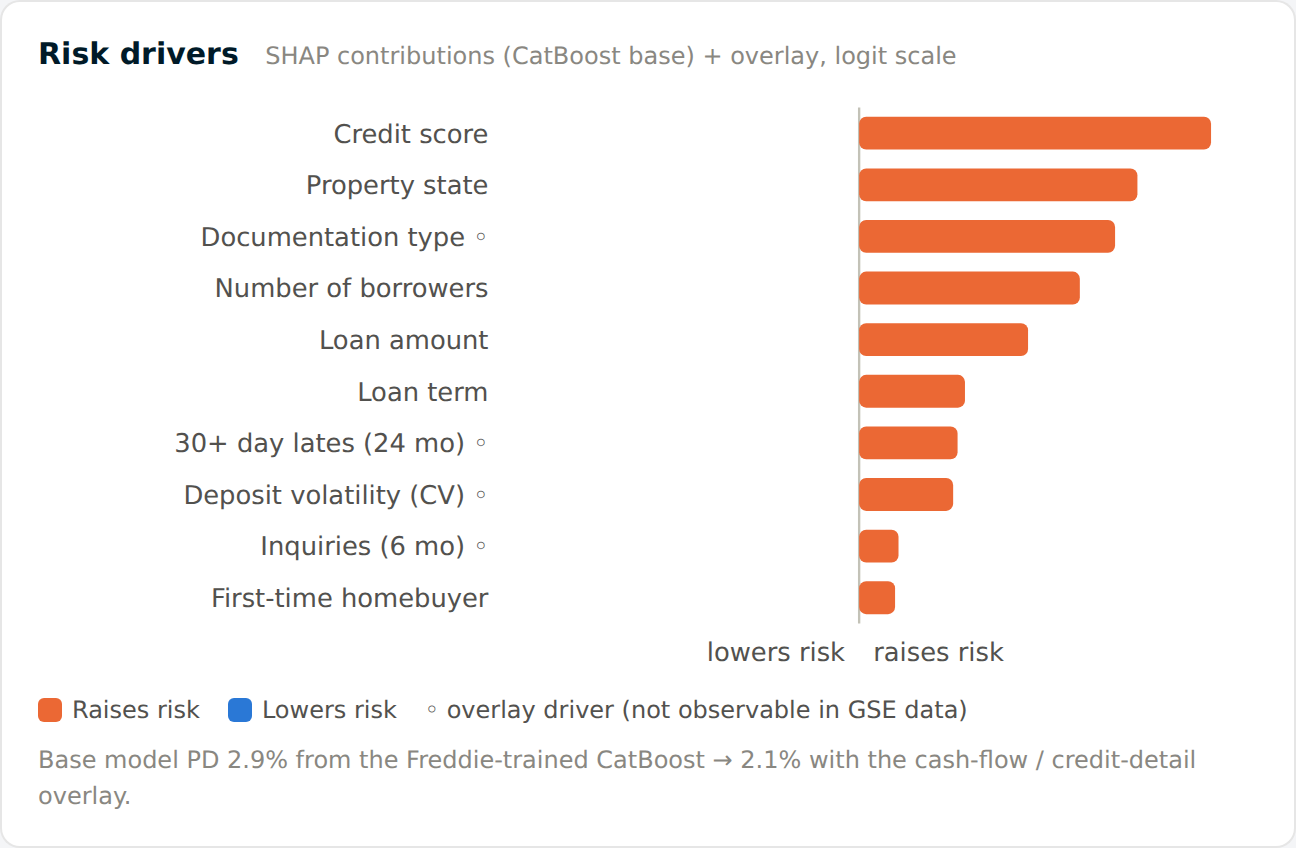 Risk driver chart: each model input ranked by how far it moved the risk, in log-odds, with drivers that raise risk in orange and lower it in blue.