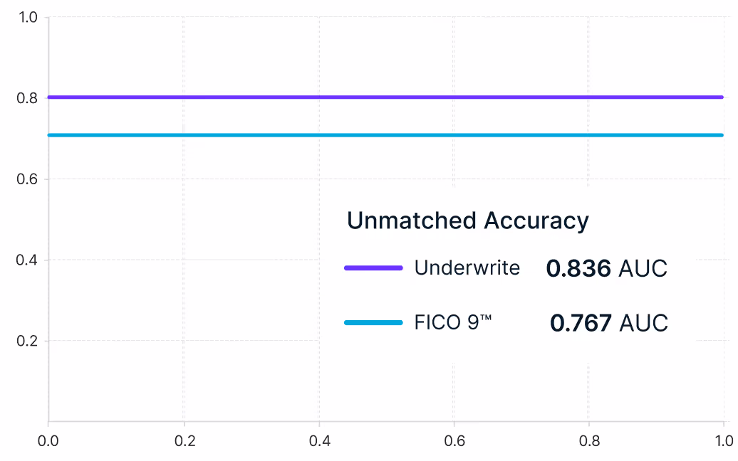 Credit availability - unmatched accuracy graph